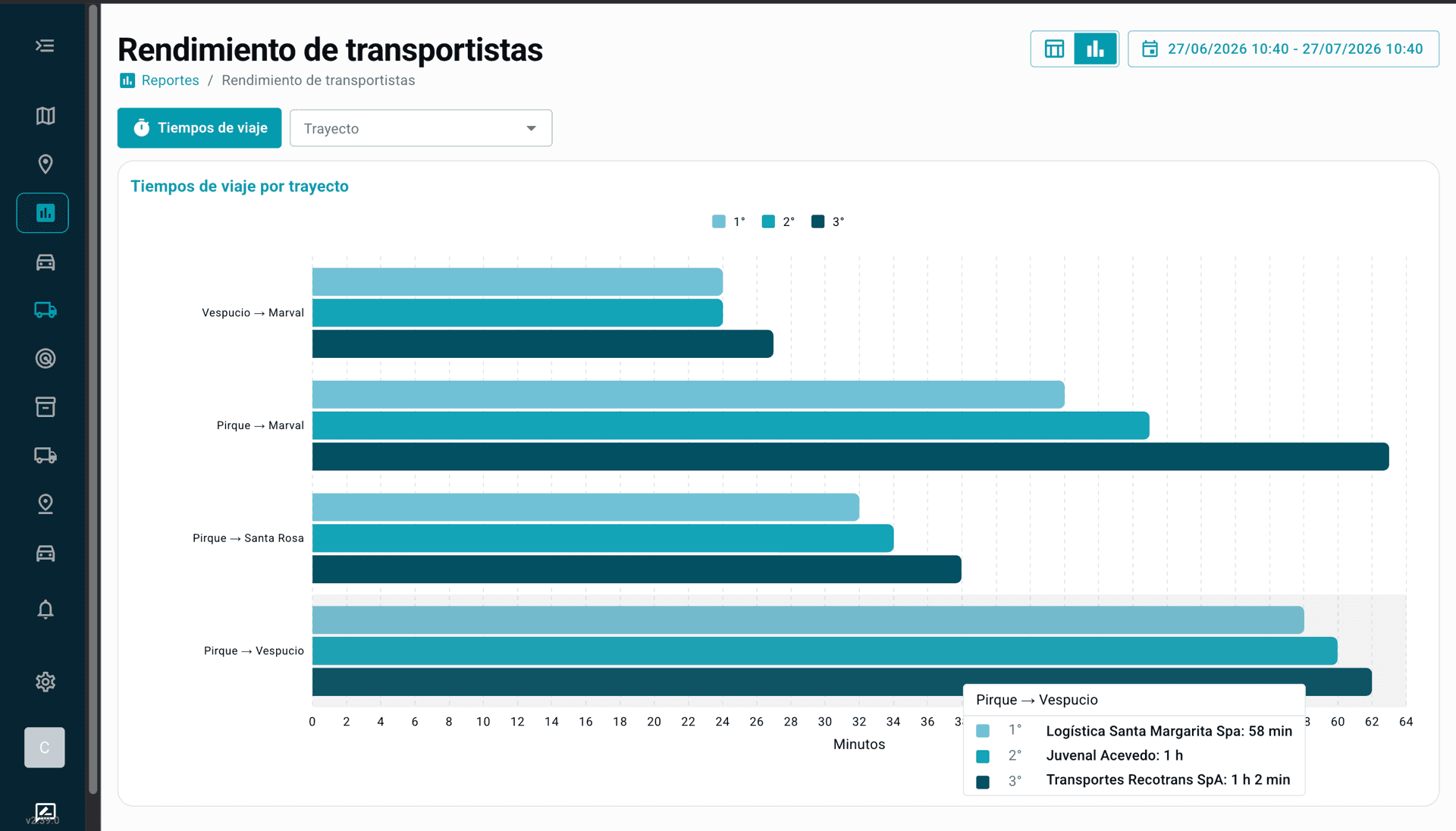 Gráfico de tiempos de viaje por trayecto con ranking de transportistas