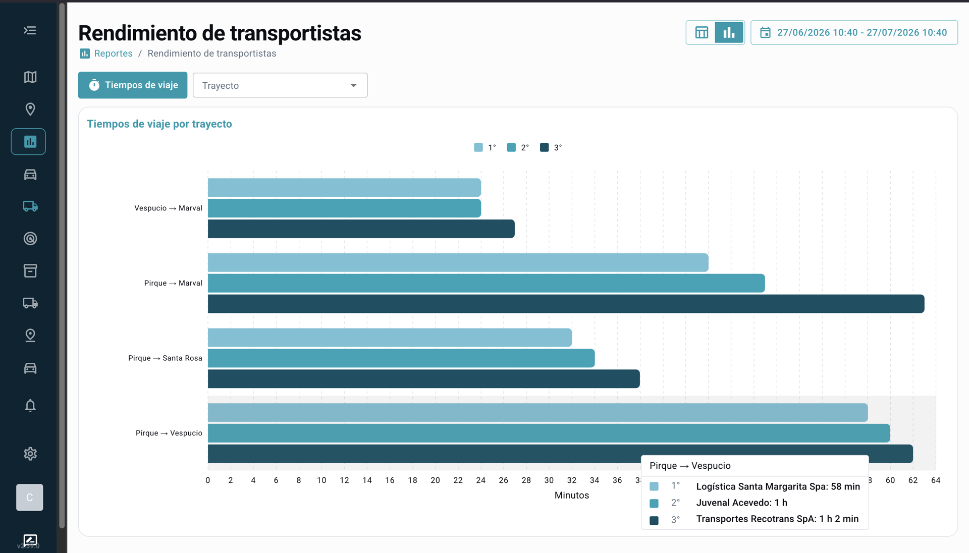 Gráfico de tiempos de viaje por trayecto con ranking de transportistas