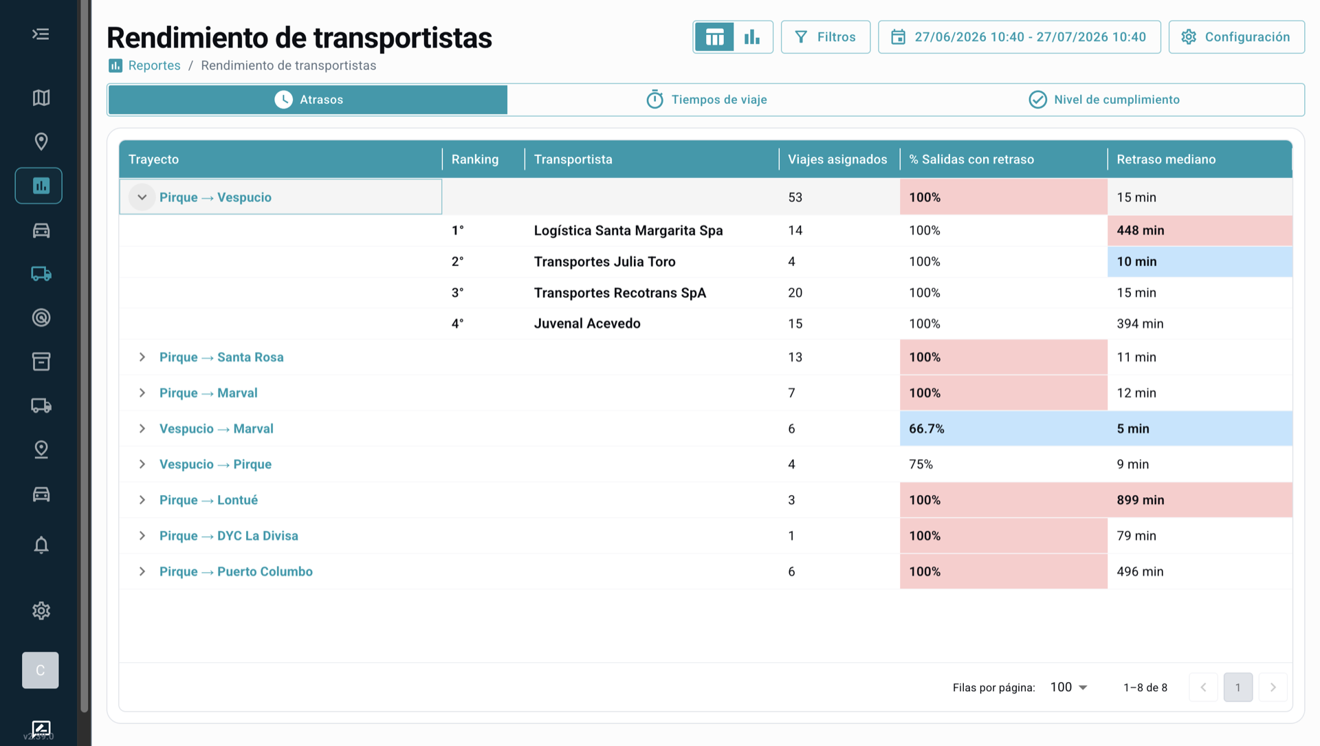 Tabla de ranking de atrasos por trayecto y transportista